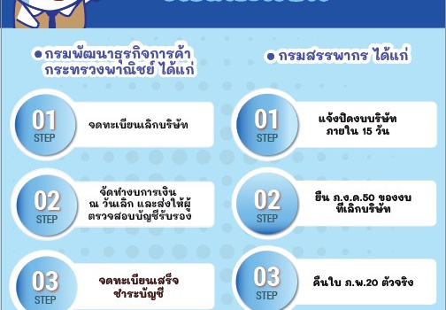 อยากเลิกกิจการ …สำนักงานบัญชีช่วยทำอะไรบ้าง