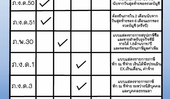 รวมภาษีนิติบุคคลที่ผู้ประกอบการมือใหม่ควรทราบ